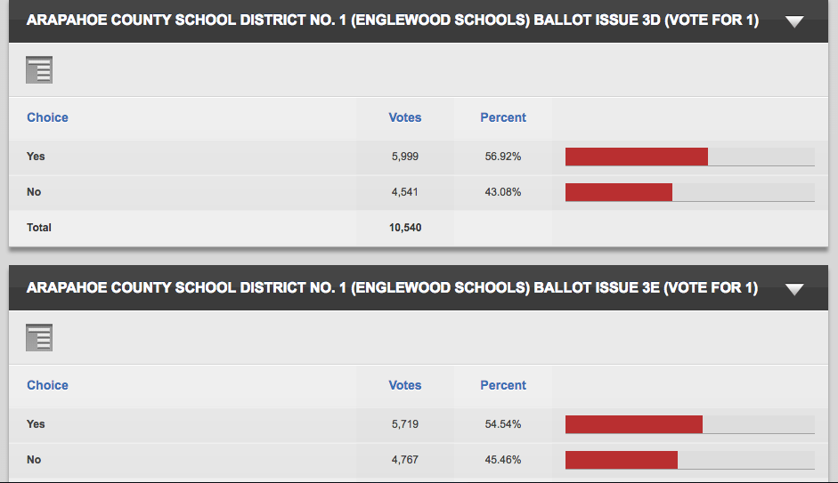 courtesy: Arapahoe County http://results.enr.clarityelections.com/CO/Arapahoe/63748/182689/Web01/en/summary.html